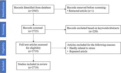 A systematic review of studies on stress during the COVID-19 pandemic by visualizing their structure through COOC, VOS viewer, and Cite Space software